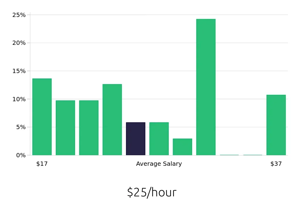 Graph depicting the hourly salary distribution for Retail Store Manager jobs in Charlottesville, VA, showing an average salary of $25 with varying distribution percentages across salary ranges.
