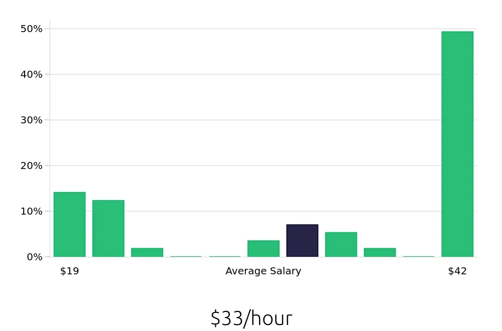 Graph depicting the hourly salary distribution for Retail Store Manager jobs in Citrus Heights, CA, showing an average salary of $33 with varying distribution percentages across salary ranges.