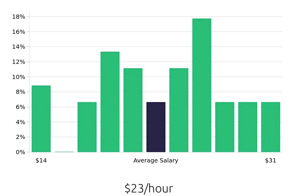 Graph depicting the hourly salary distribution for Retail Store Manager jobs in Clarksville, IN, showing an average salary of $23 with varying distribution percentages across salary ranges.