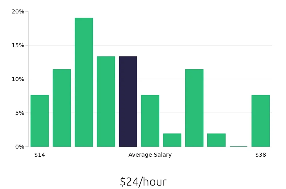 Graph depicting the hourly salary distribution for Retail Store Manager jobs in College Station, TX, showing an average salary of $24 with varying distribution percentages across salary ranges.