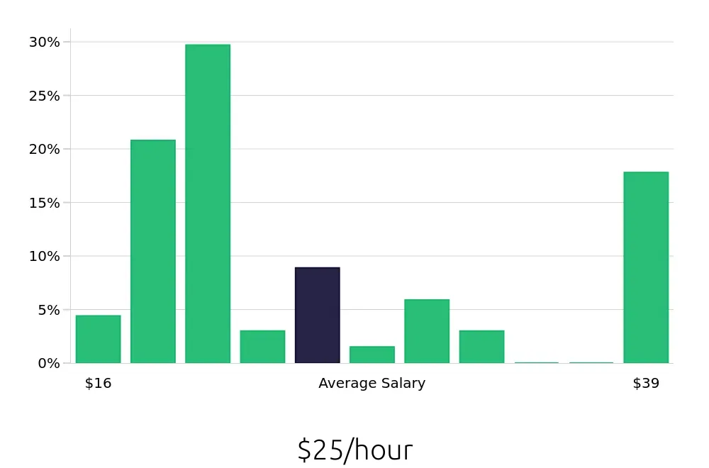 Graph depicting the hourly salary distribution for Retail Store Manager jobs in Columbia, MD, showing an average salary of $25 with varying distribution percentages across salary ranges.
