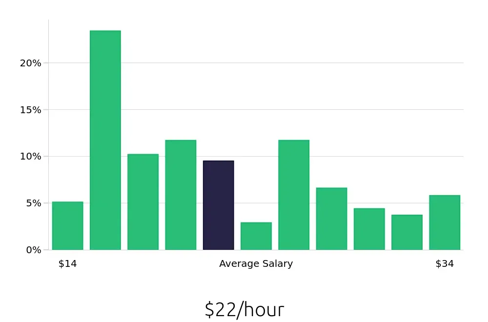 Graph depicting the hourly salary distribution for Retail Store Manager jobs in Columbia, SC, showing an average salary of $22 with varying distribution percentages across salary ranges.