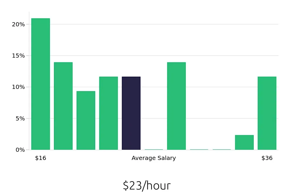 Graph depicting the hourly salary distribution for Retail Store Manager jobs in Columbia, TN, showing an average salary of $23 with varying distribution percentages across salary ranges.