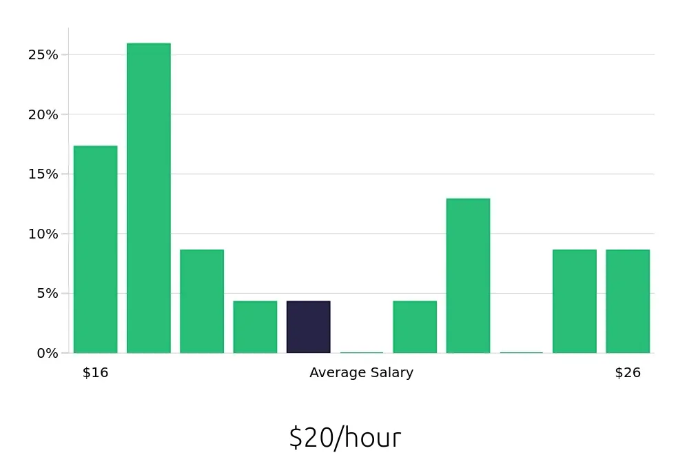 Graph depicting the hourly salary distribution for Retail Store Manager jobs in Columbus, IN, showing an average salary of $20 with varying distribution percentages across salary ranges.