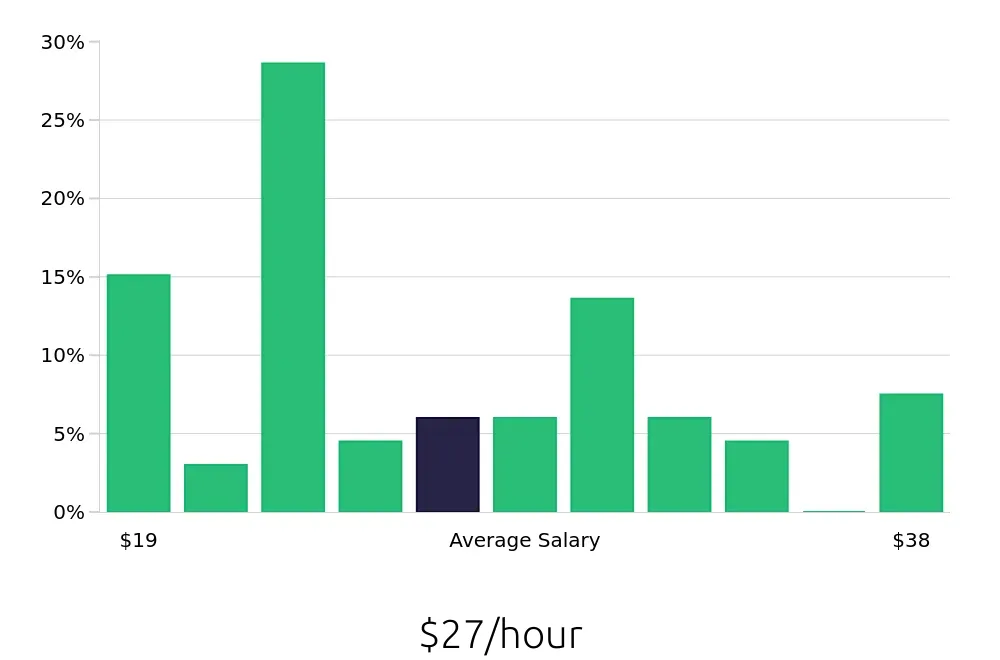 Graph depicting the hourly salary distribution for Retail Store Manager jobs in Concord, CA, showing an average salary of $27 with varying distribution percentages across salary ranges.
