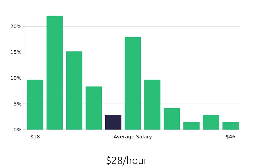 Graph depicting the hourly salary distribution for Retail Store Manager jobs in Costa Mesa, CA, showing an average salary of $28 with varying distribution percentages across salary ranges.