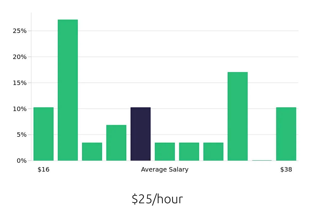 Graph depicting the hourly salary distribution for Retail Store Manager jobs in Council Bluffs, IA, showing an average salary of $25 with varying distribution percentages across salary ranges.