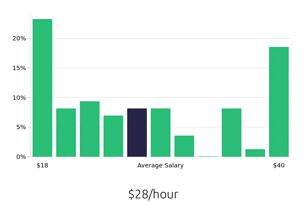 Graph depicting the hourly salary distribution for Retail Store Manager jobs in Danbury, CT, showing an average salary of $28 with varying distribution percentages across salary ranges.