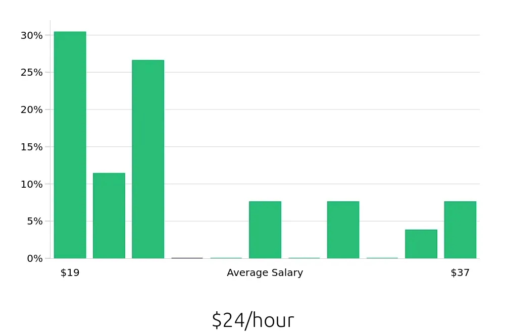 Graph depicting the hourly salary distribution for Retail Store Manager jobs in Downey, CA, showing an average salary of $24 with varying distribution percentages across salary ranges.