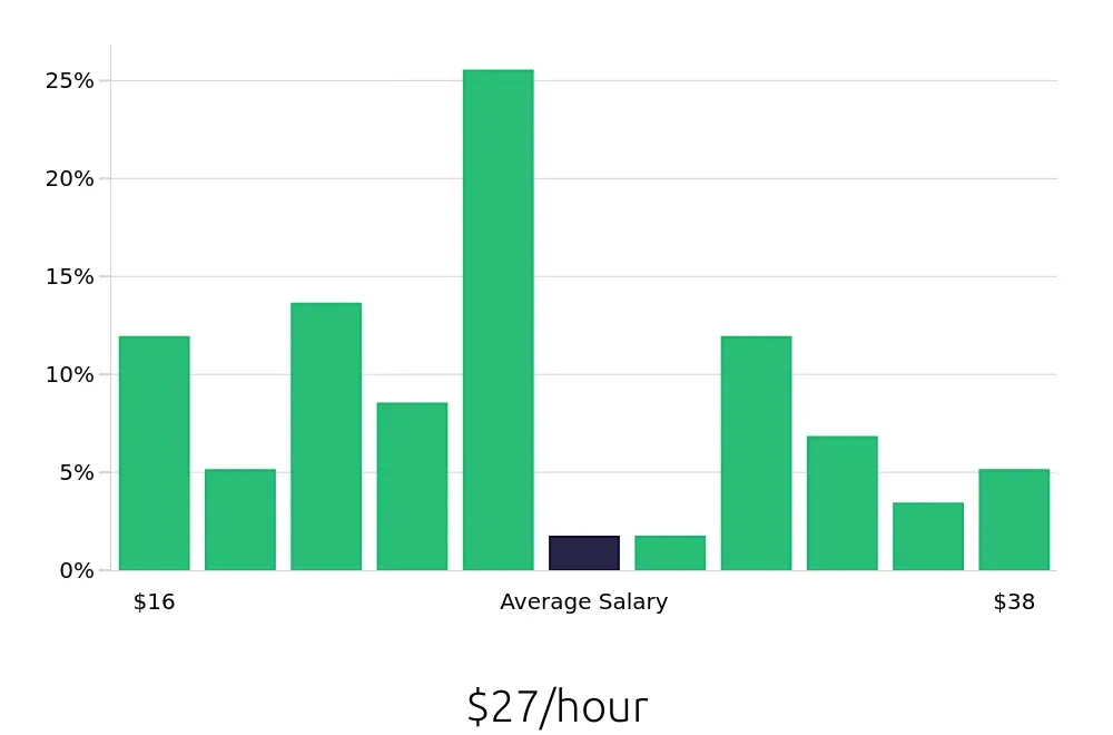 Graph depicting the hourly salary distribution for Retail Store Manager jobs in Elizabeth, NJ, showing an average salary of $27 with varying distribution percentages across salary ranges.