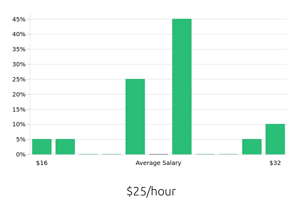 Graph depicting the hourly salary distribution for Retail Store Manager jobs in Elkhart, IN, showing an average salary of $25 with varying distribution percentages across salary ranges.