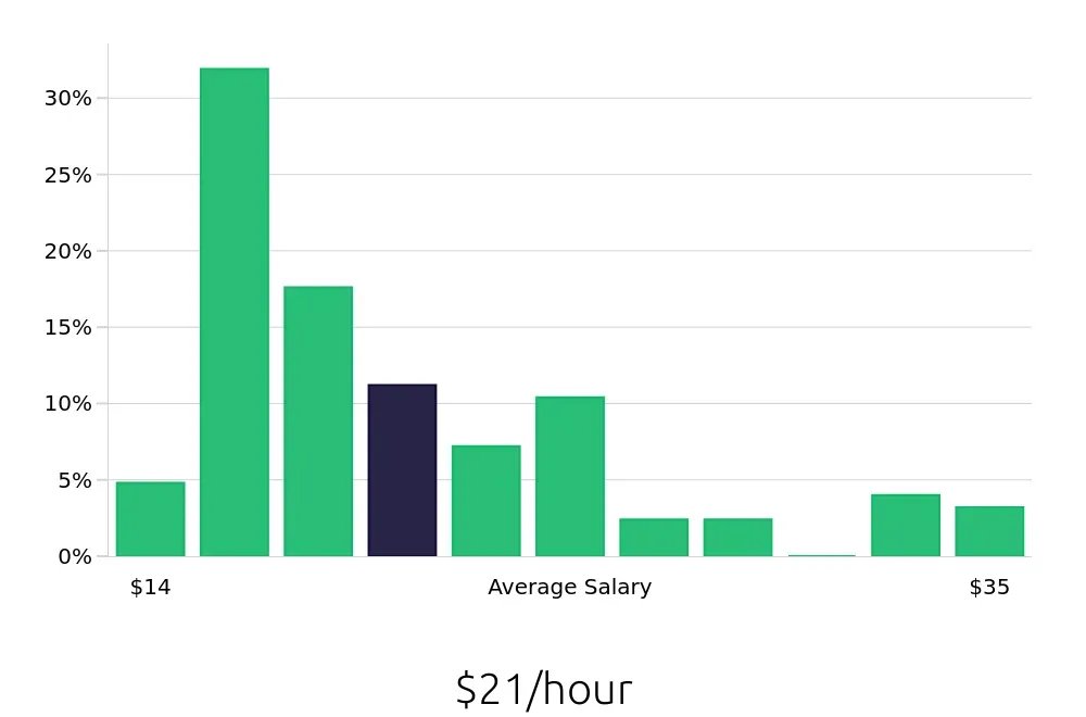 Graph depicting the hourly salary distribution for Retail Store Manager jobs in Evansville, IN, showing an average salary of $21 with varying distribution percentages across salary ranges.