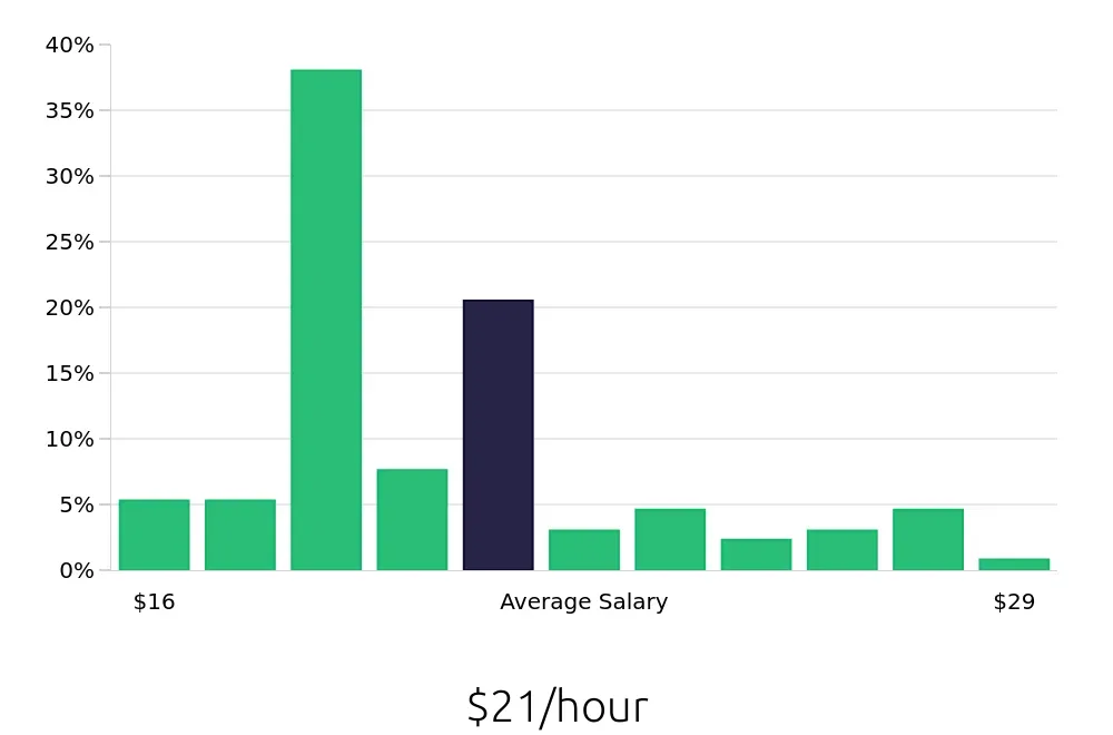 Graph depicting the hourly salary distribution for Retail Store Manager jobs in Fargo, ND, showing an average salary of $21 with varying distribution percentages across salary ranges.