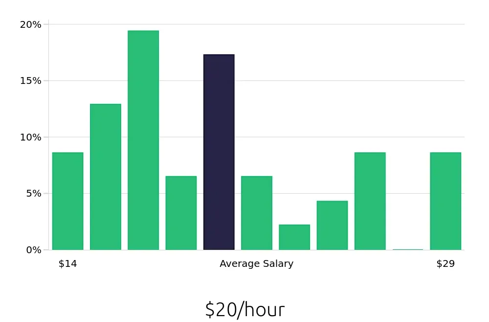 Graph depicting the hourly salary distribution for Retail Store Manager jobs in Flint, MI, showing an average salary of $20 with varying distribution percentages across salary ranges.