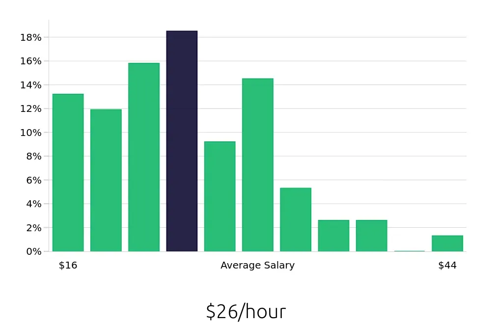 Graph depicting the hourly salary distribution for Retail Store Manager jobs in Fresno, CA, showing an average salary of $26 with varying distribution percentages across salary ranges.