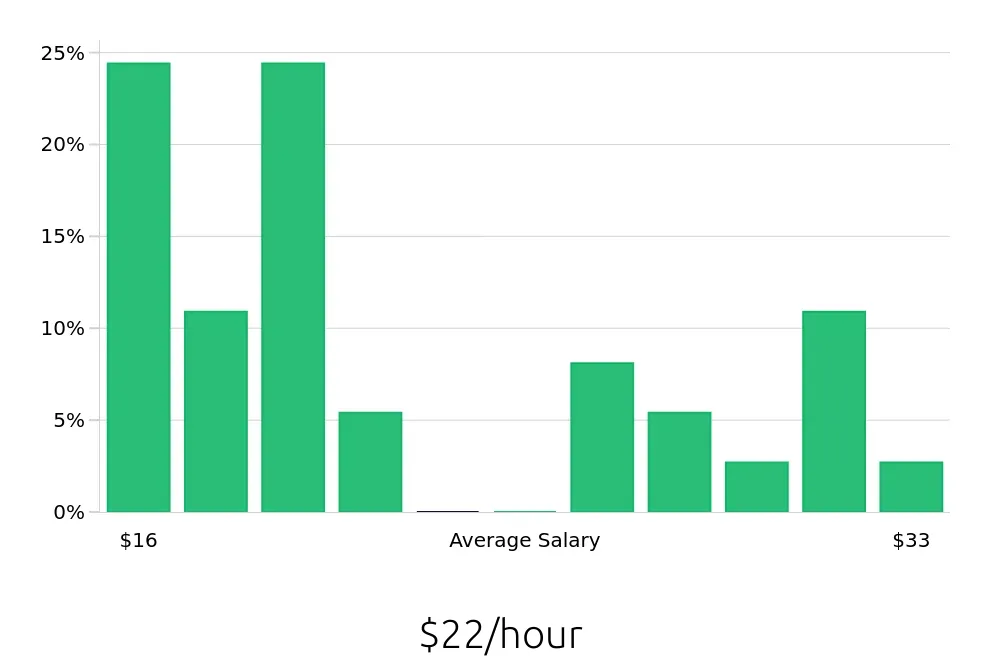Graph depicting the hourly salary distribution for Retail Store Manager jobs in Gastonia, NC, showing an average salary of $22 with varying distribution percentages across salary ranges.