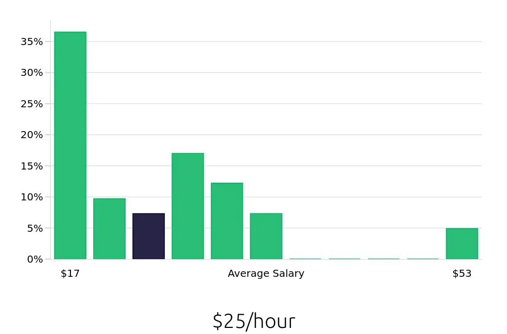 Graph depicting the hourly salary distribution for Retail Store Manager jobs in Gilroy, CA, showing an average salary of $25 with varying distribution percentages across salary ranges.