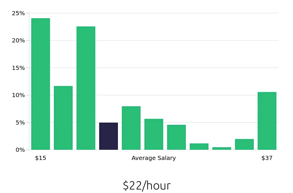 Graph depicting the hourly salary distribution for Retail Store Manager jobs in Greensboro, NC, showing an average salary of $22 with varying distribution percentages across salary ranges.