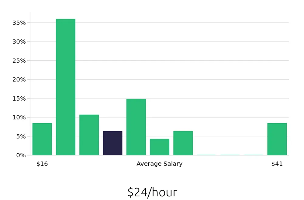 Graph depicting the hourly salary distribution for Retail Store Manager jobs in Gurnee, IL, showing an average salary of $24 with varying distribution percentages across salary ranges.