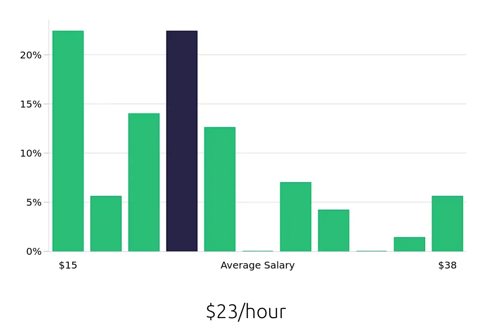 Graph depicting the hourly salary distribution for Retail Store Manager jobs in Hagerstown, MD, showing an average salary of $23 with varying distribution percentages across salary ranges.