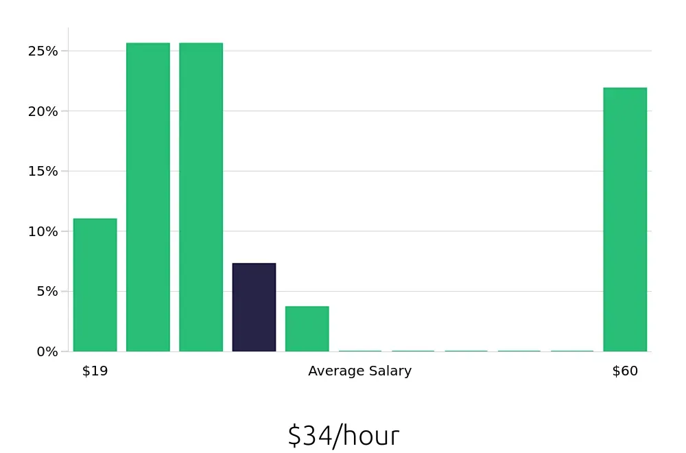 Graph depicting the hourly salary distribution for Retail Store Manager jobs in Hartford, CT, showing an average salary of $34 with varying distribution percentages across salary ranges.