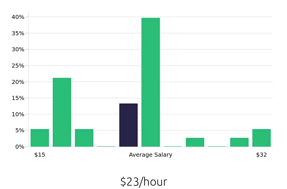Graph depicting the hourly salary distribution for Retail Store Manager jobs in Herndon, VA, showing an average salary of $23 with varying distribution percentages across salary ranges.