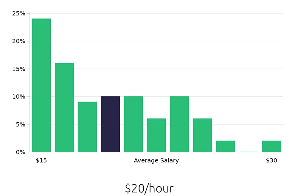 Graph depicting the hourly salary distribution for Retail Store Manager jobs in Hickory, NC, showing an average salary of $20 with varying distribution percentages across salary ranges.