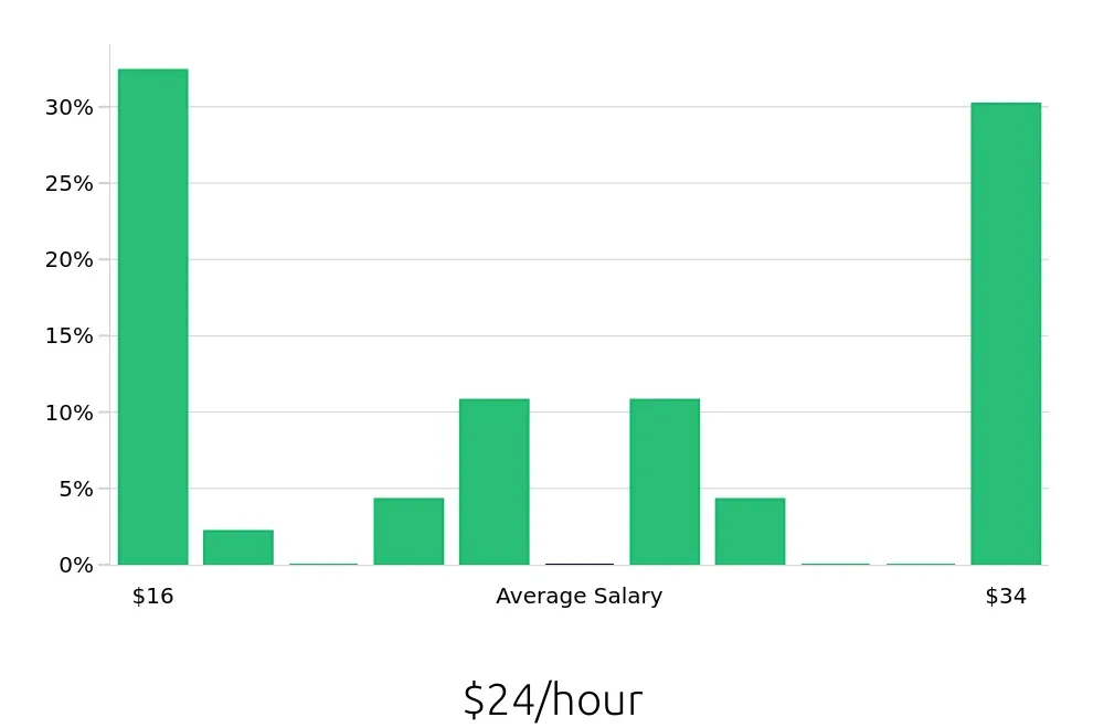 Graph depicting the hourly salary distribution for Retail Store Manager jobs in Ithaca, NY, showing an average salary of $24 with varying distribution percentages across salary ranges.