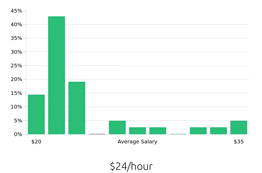 Graph depicting the hourly salary distribution for Retail Store Manager jobs in Kennewick, WA, showing an average salary of $24 with varying distribution percentages across salary ranges.