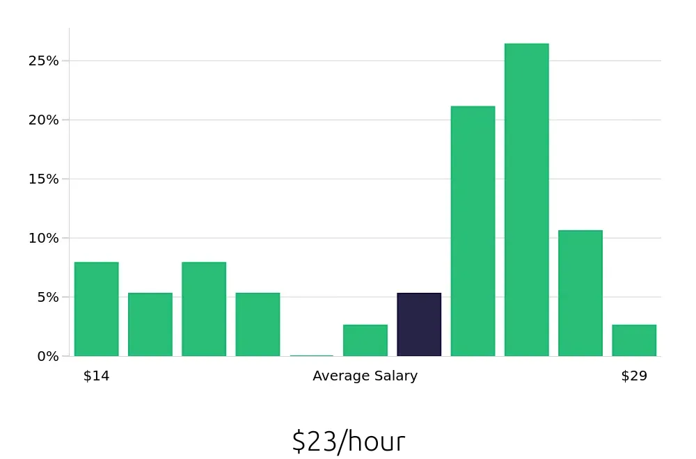 Graph depicting the hourly salary distribution for Retail Store Manager jobs in Killeen, TX, showing an average salary of $23 with varying distribution percentages across salary ranges.