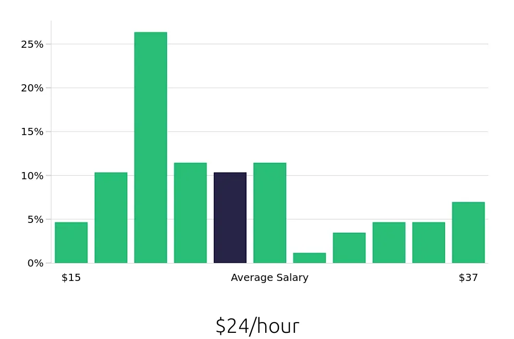 Graph depicting the hourly salary distribution for Retail Store Manager jobs in King of Prussia, PA, showing an average salary of $24 with varying distribution percentages across salary ranges.