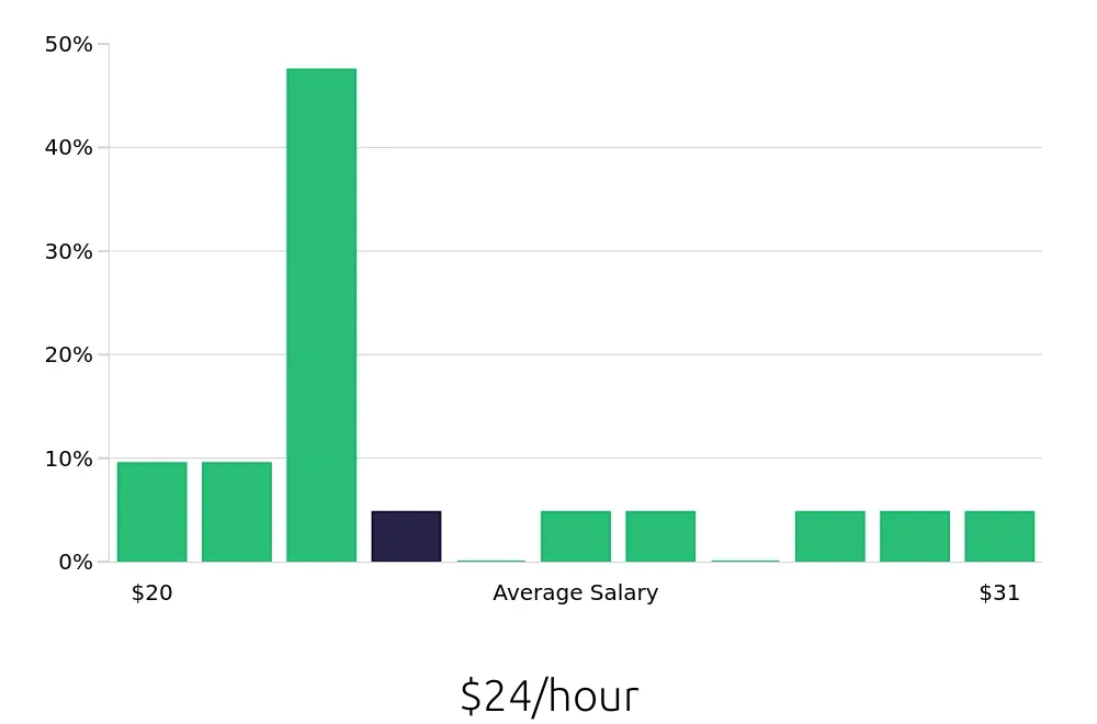 Graph depicting the hourly salary distribution for Retail Store Manager jobs in La Mesa, CA, showing an average salary of $24 with varying distribution percentages across salary ranges.