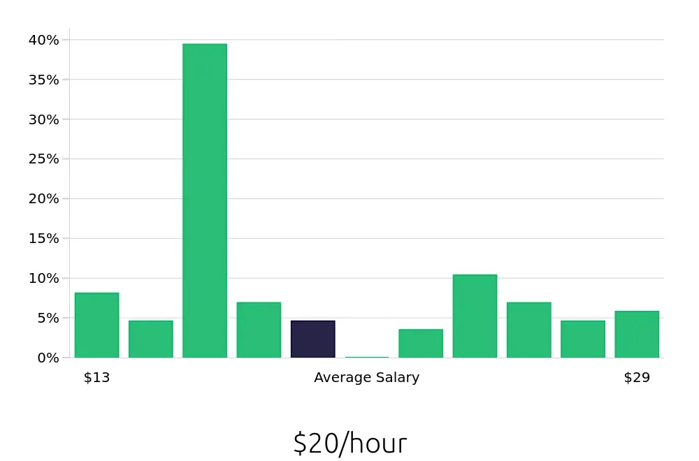 Graph depicting the hourly salary distribution for Retail Store Manager jobs in Lafayette, IN, showing an average salary of $20 with varying distribution percentages across salary ranges.