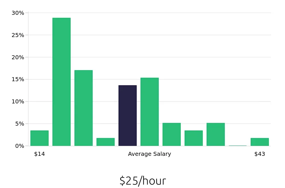 Graph depicting the hourly salary distribution for Retail Store Manager jobs in Lakewood, CO, showing an average salary of $25 with varying distribution percentages across salary ranges.