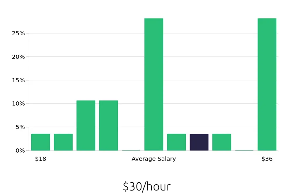 Graph depicting the hourly salary distribution for Retail Store Manager jobs in Leominster, MA, showing an average salary of $30 with varying distribution percentages across salary ranges.