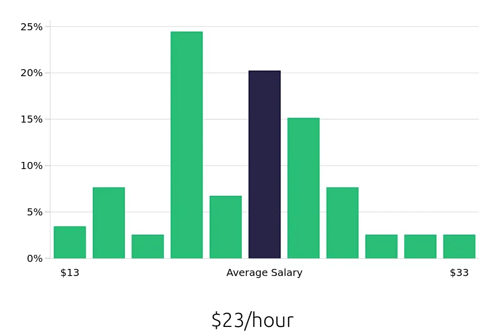 Graph depicting the hourly salary distribution for Retail Store Manager jobs in Lexington, KY, showing an average salary of $23 with varying distribution percentages across salary ranges.