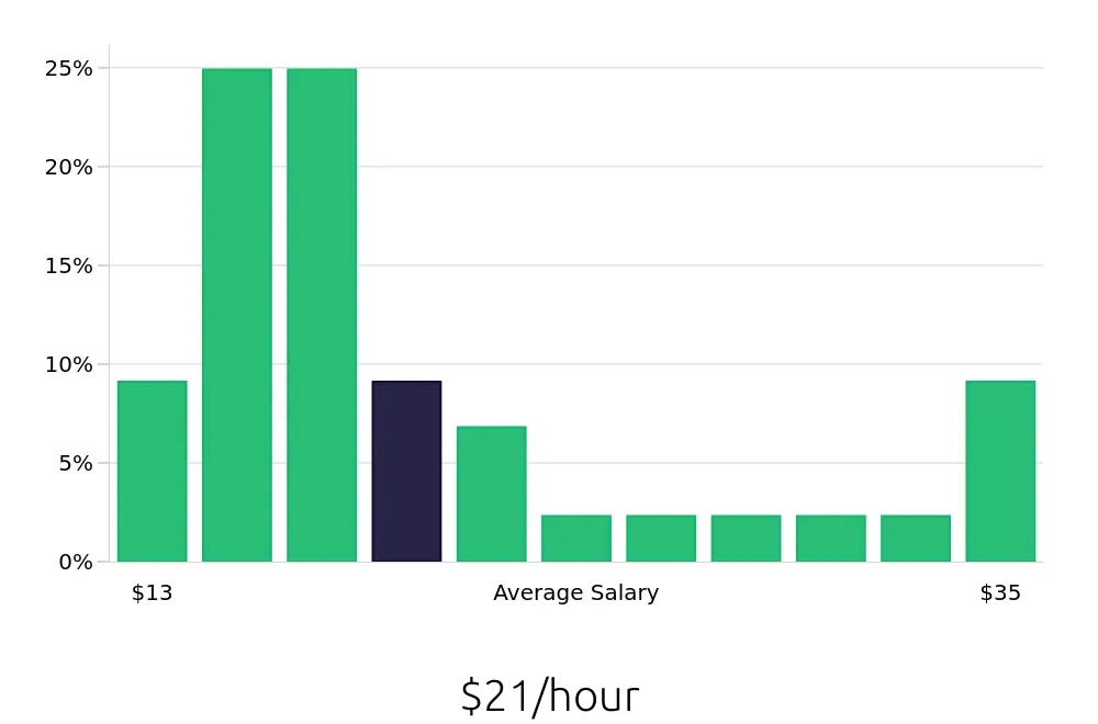 Graph depicting the hourly salary distribution for Retail Store Manager jobs in Manhattan, KS, showing an average salary of $21 with varying distribution percentages across salary ranges.
