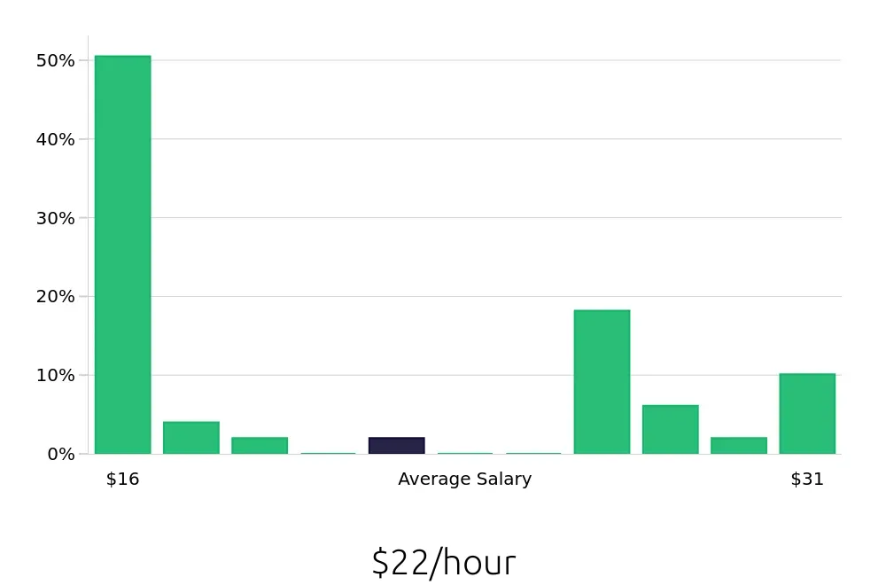 Graph depicting the hourly salary distribution for Retail Store Manager jobs in Maplewood, MN, showing an average salary of $22 with varying distribution percentages across salary ranges.