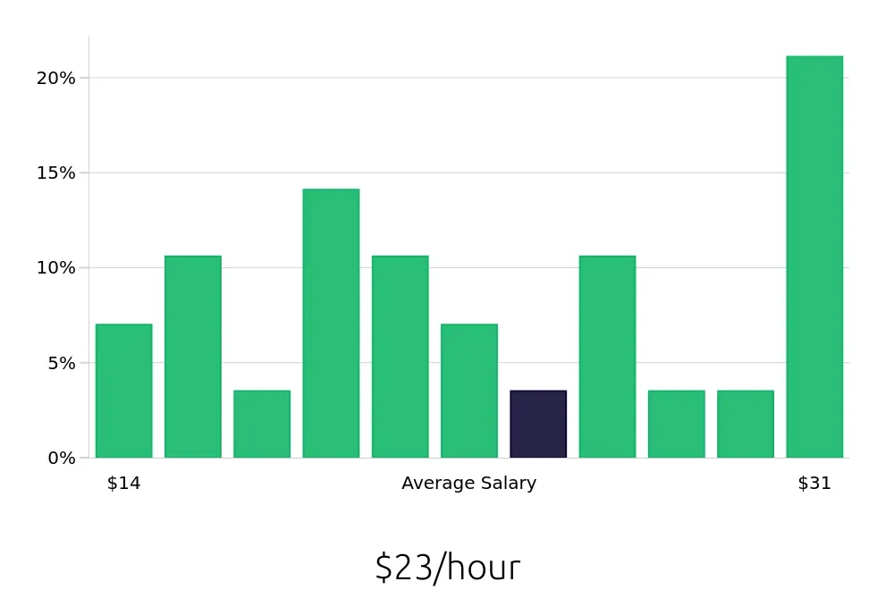 Graph depicting the hourly salary distribution for Retail Store Manager jobs in McDonough, GA, showing an average salary of $23 with varying distribution percentages across salary ranges.