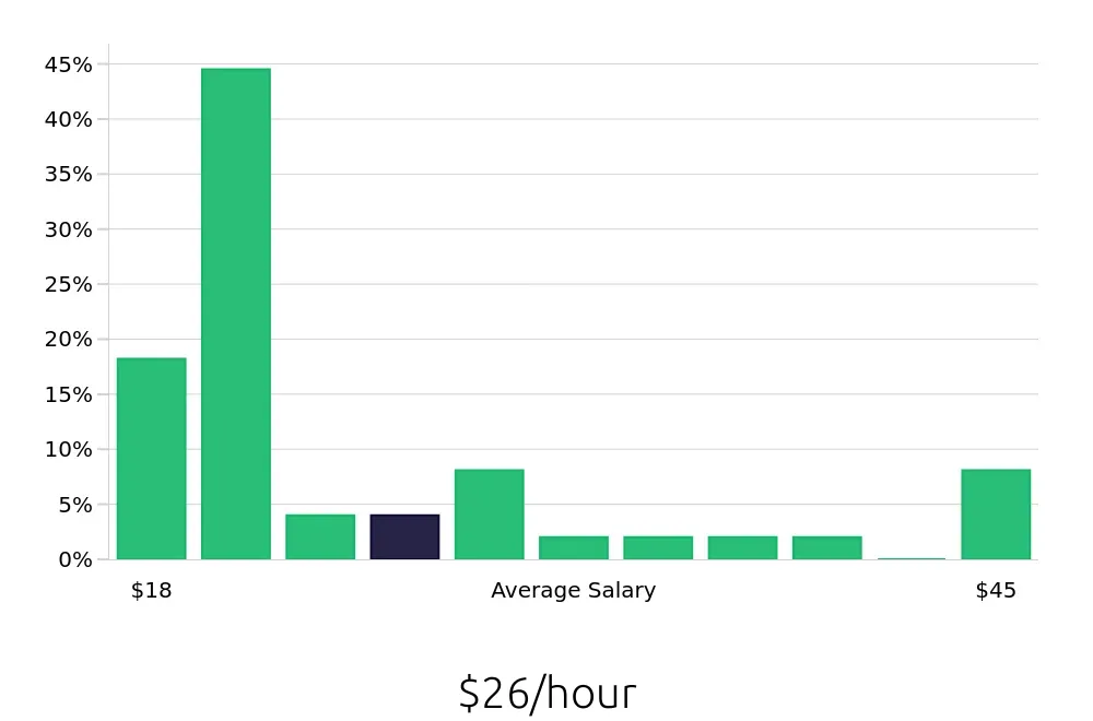 Graph depicting the hourly salary distribution for Retail Store Manager jobs in McLean, VA, showing an average salary of $26 with varying distribution percentages across salary ranges.