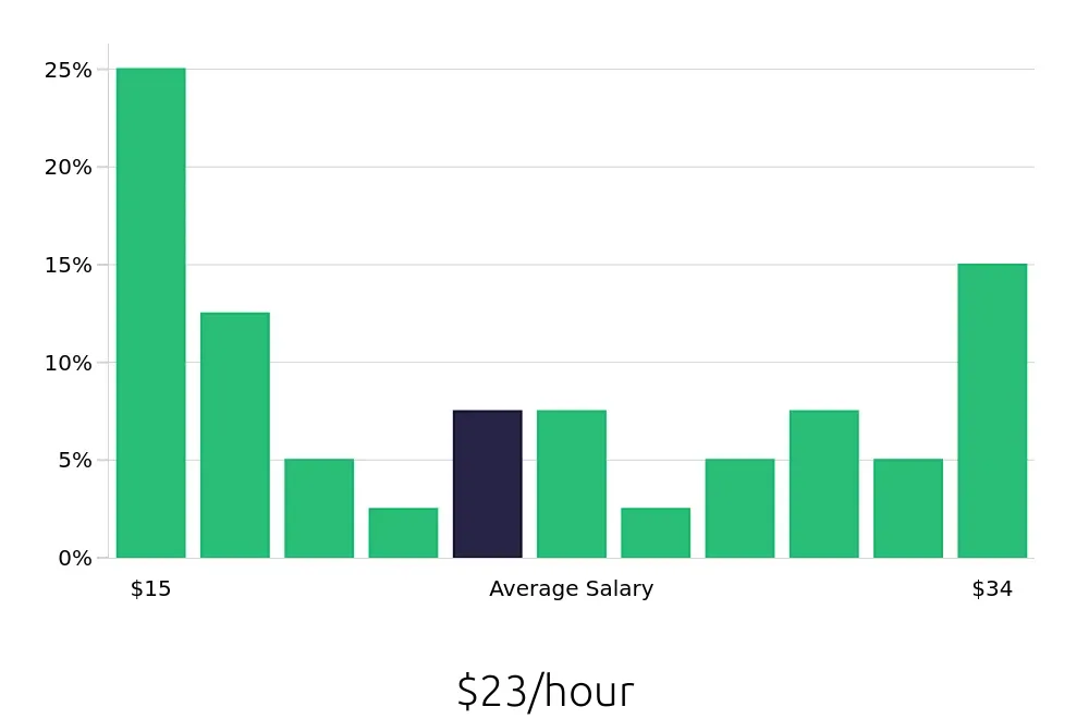 Graph depicting the hourly salary distribution for Retail Store Manager jobs in Mechanicsburg, PA, showing an average salary of $23 with varying distribution percentages across salary ranges.