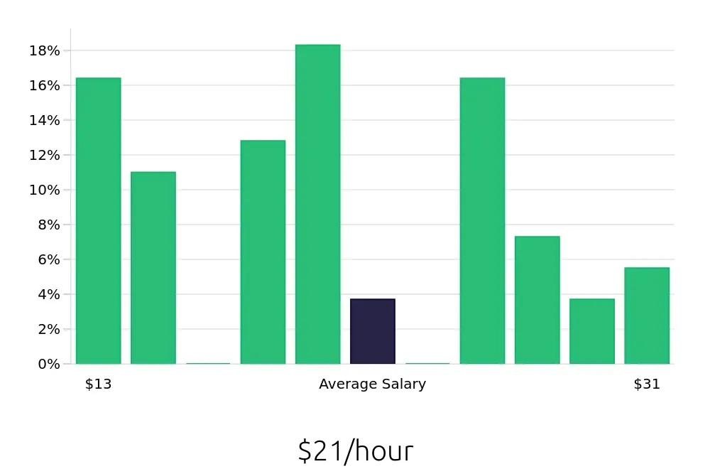 Graph depicting the hourly salary distribution for Retail Store Manager jobs in Merrillville, IN, showing an average salary of $21 with varying distribution percentages across salary ranges.