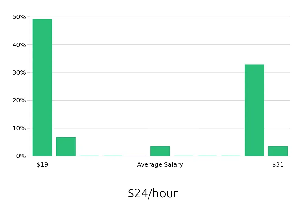 Graph depicting the hourly salary distribution for Retail Store Manager jobs in Milford, MA, showing an average salary of $24 with varying distribution percentages across salary ranges.