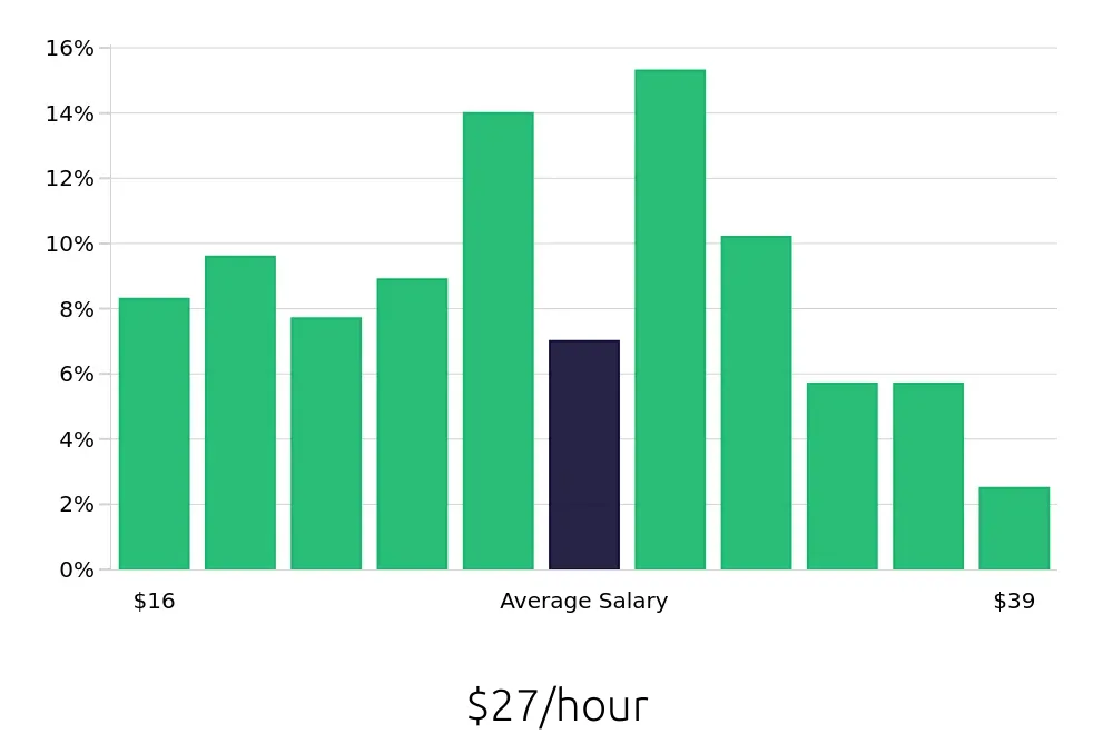 Graph depicting the hourly salary distribution for Retail Store Manager jobs in Minneapolis, MN, showing an average salary of $27 with varying distribution percentages across salary ranges.