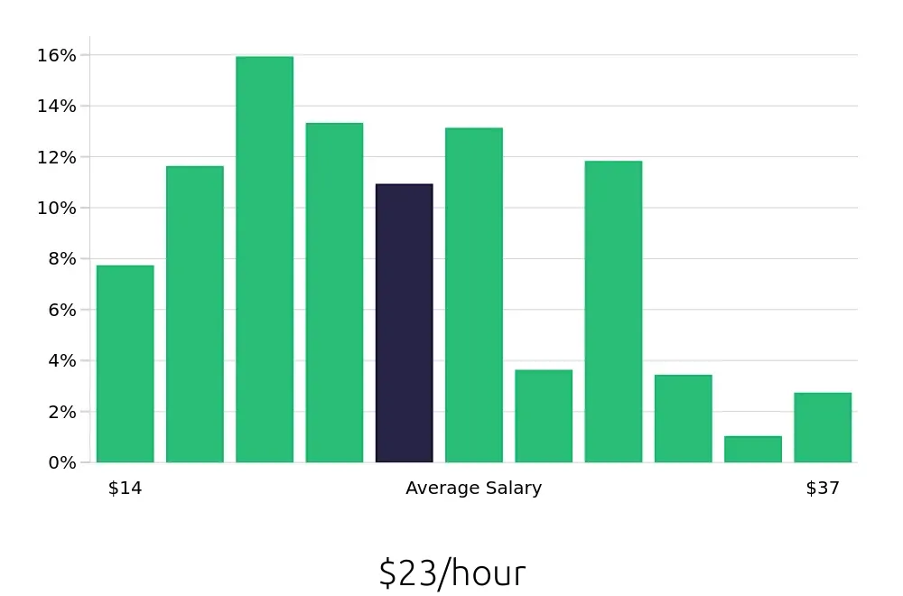 Graph depicting the hourly salary distribution for Retail Store Manager jobs in Nashville, TN, showing an average salary of $23 with varying distribution percentages across salary ranges.