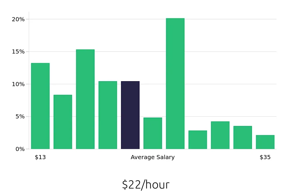 Graph depicting the hourly salary distribution for Retail Store Manager jobs in New Orleans, LA, showing an average salary of $22 with varying distribution percentages across salary ranges.
