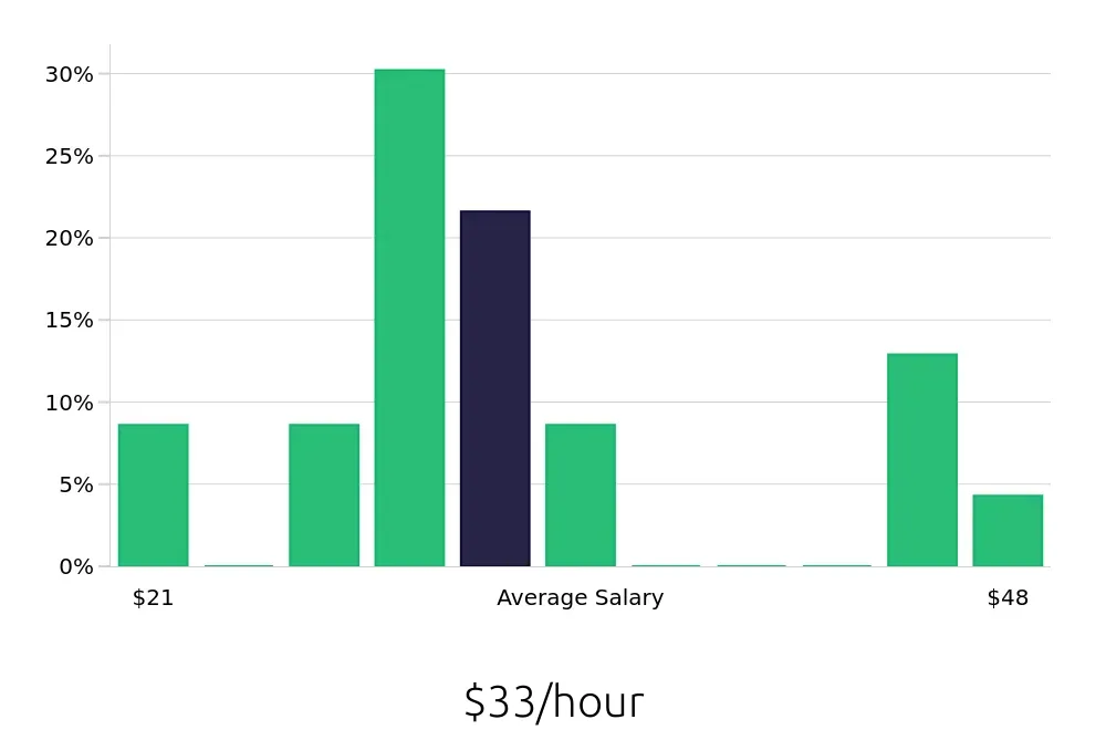Graph depicting the hourly salary distribution for Retail Store Manager jobs in Newburgh, NY, showing an average salary of $33 with varying distribution percentages across salary ranges.