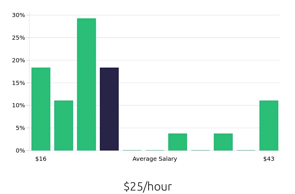 Graph depicting the hourly salary distribution for Retail Store Manager jobs in North Las Vegas, NV, showing an average salary of $25 with varying distribution percentages across salary ranges.