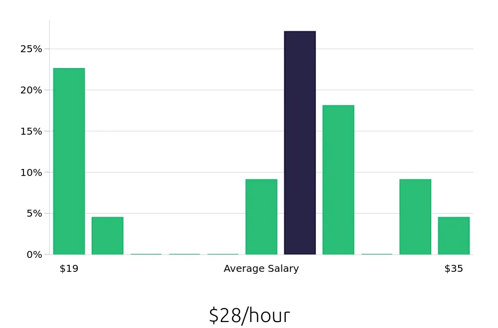 Graph depicting the hourly salary distribution for Retail Store Manager jobs in Norwood, MA, showing an average salary of $28 with varying distribution percentages across salary ranges.