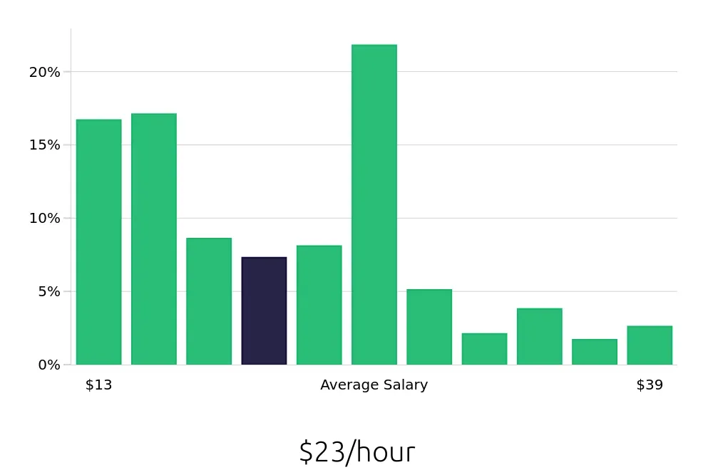 Graph depicting the hourly salary distribution for Retail Store Manager jobs in Oklahoma City, OK, showing an average salary of $23 with varying distribution percentages across salary ranges.
